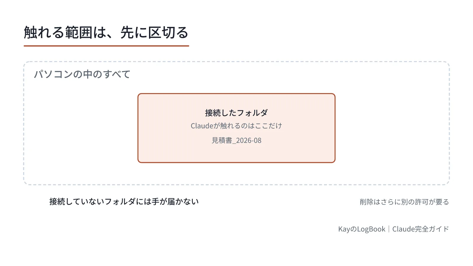 図1:接続したフォルダの外には手が届かない 接続したフォルダの外には手が届かない