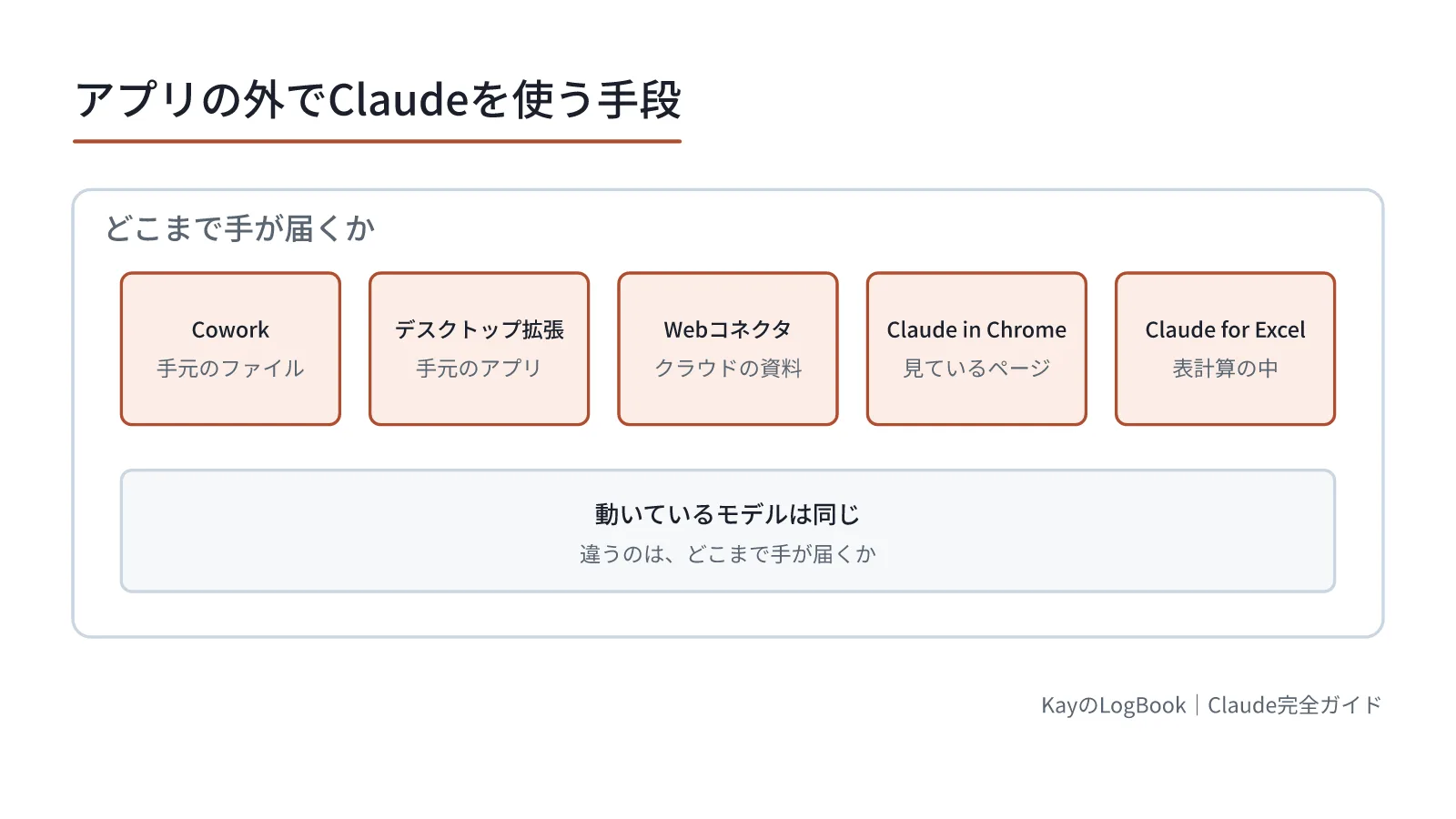 動いているモデルは同じで、届く範囲が違う