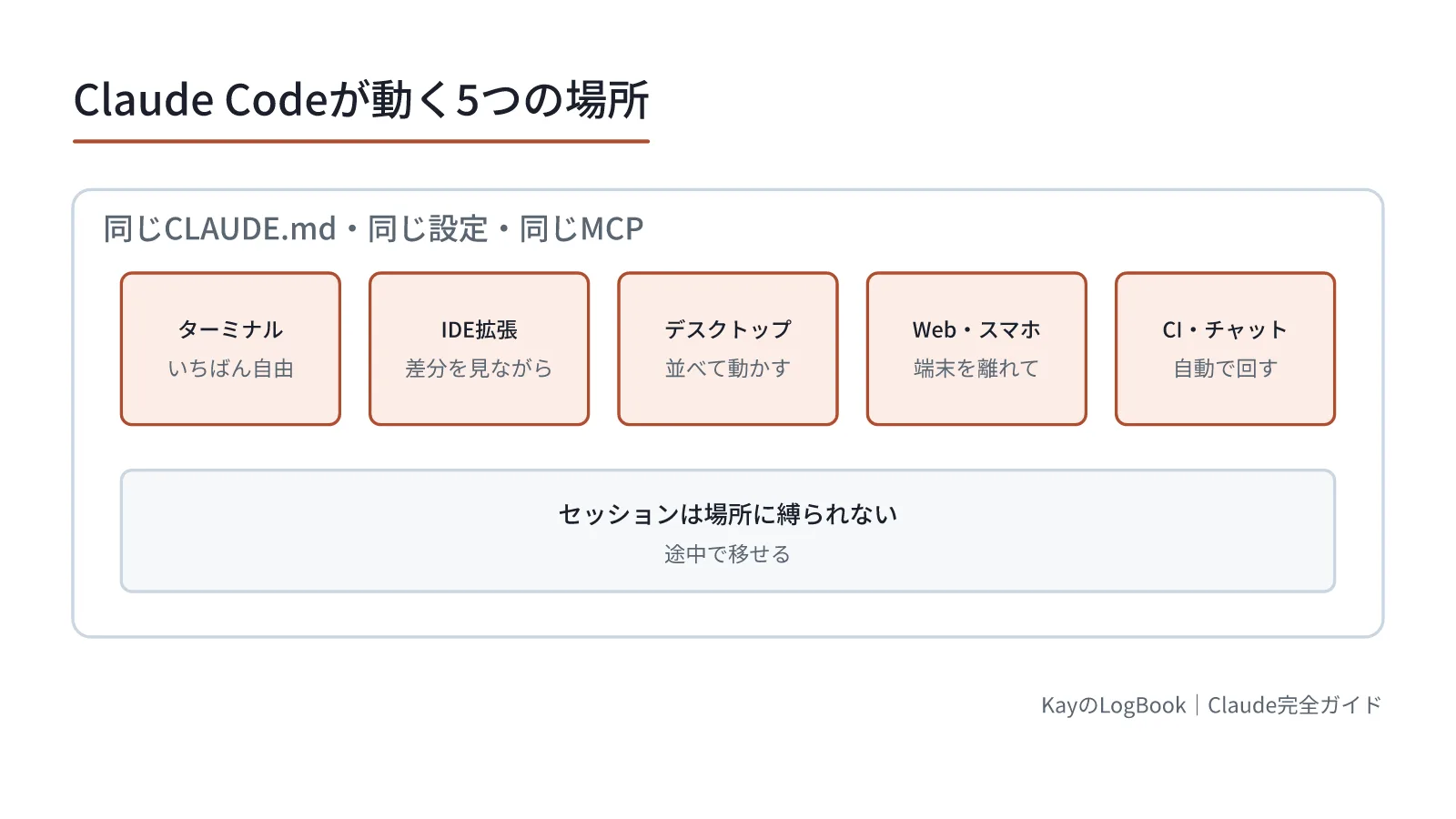 図1:場所は違っても、同じ設定で動く 場所は違っても、同じ設定で動く