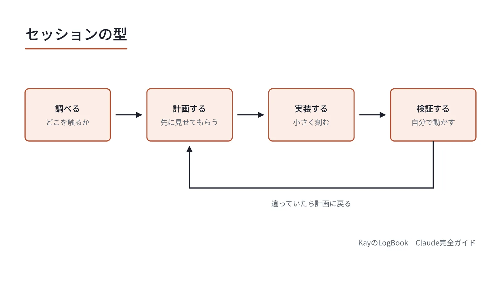 違っていたら計画に戻る