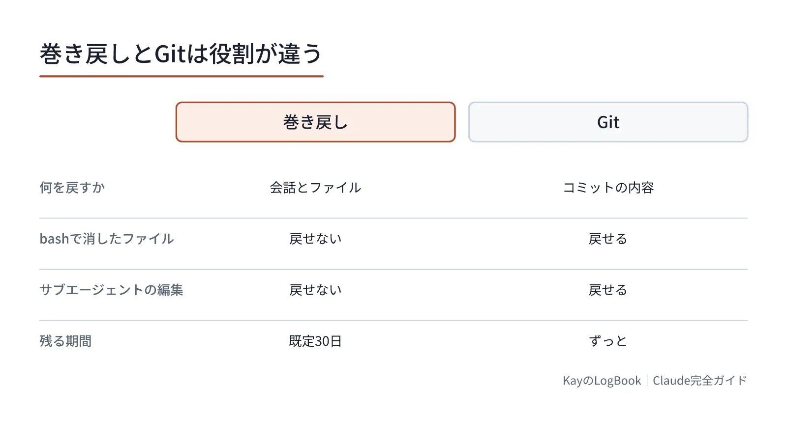 図1:戻せる範囲が違う 戻せる範囲が違う