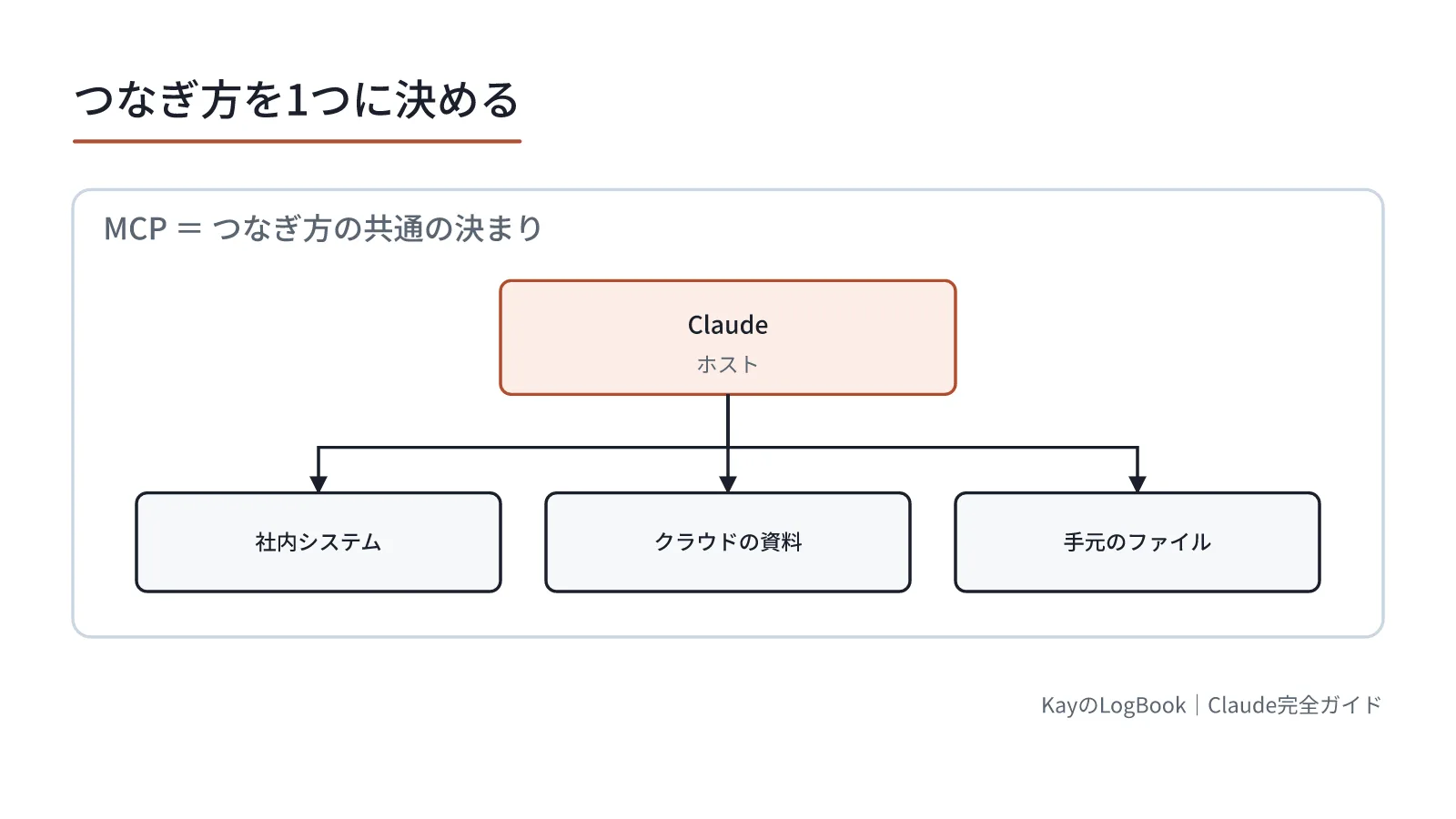 図1:つなぎ方を1つに決めると、組み合わせの数が減る つなぎ方を1つに決めると、組み合わせの数が減る