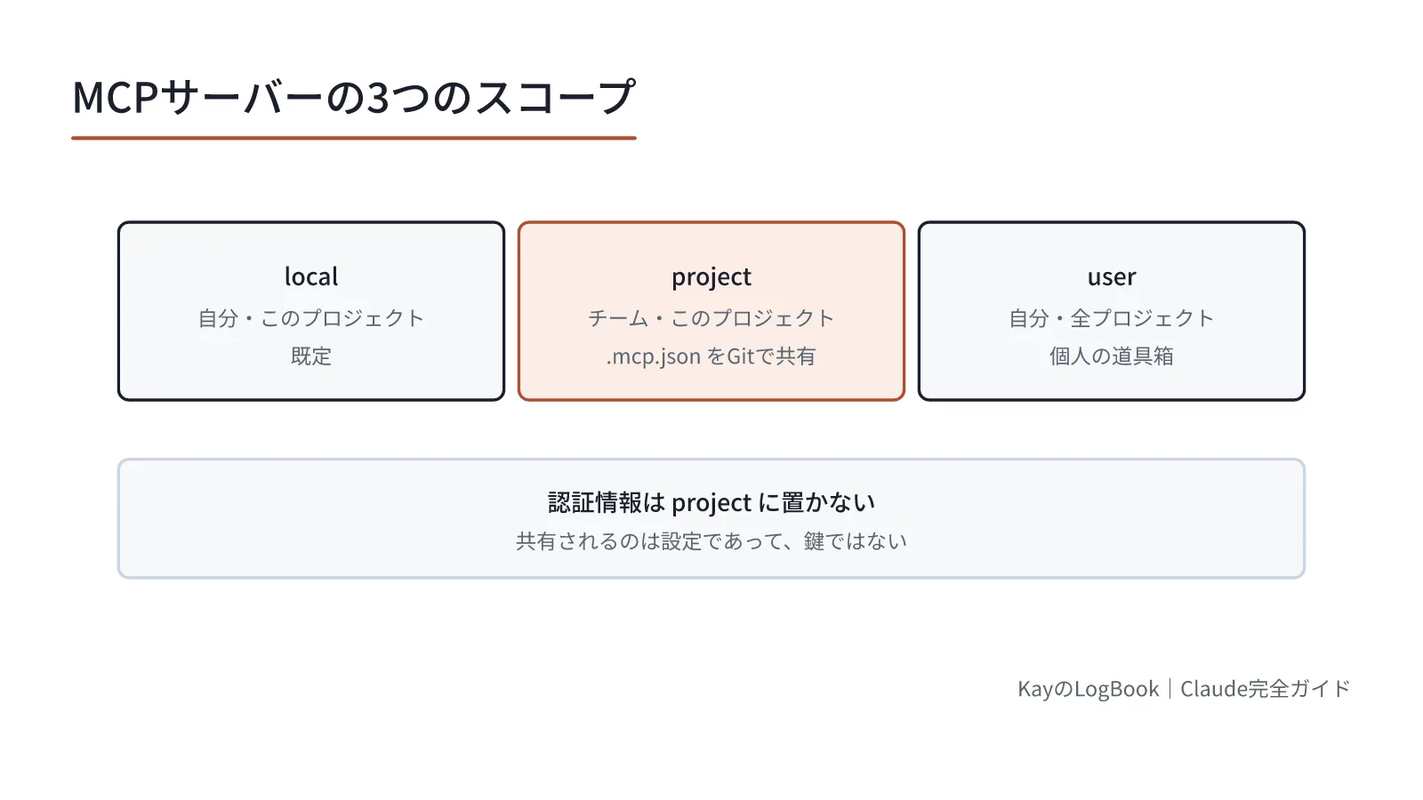 図1:共有されるのは設定であって、鍵ではない 共有されるのは設定であって、鍵ではない