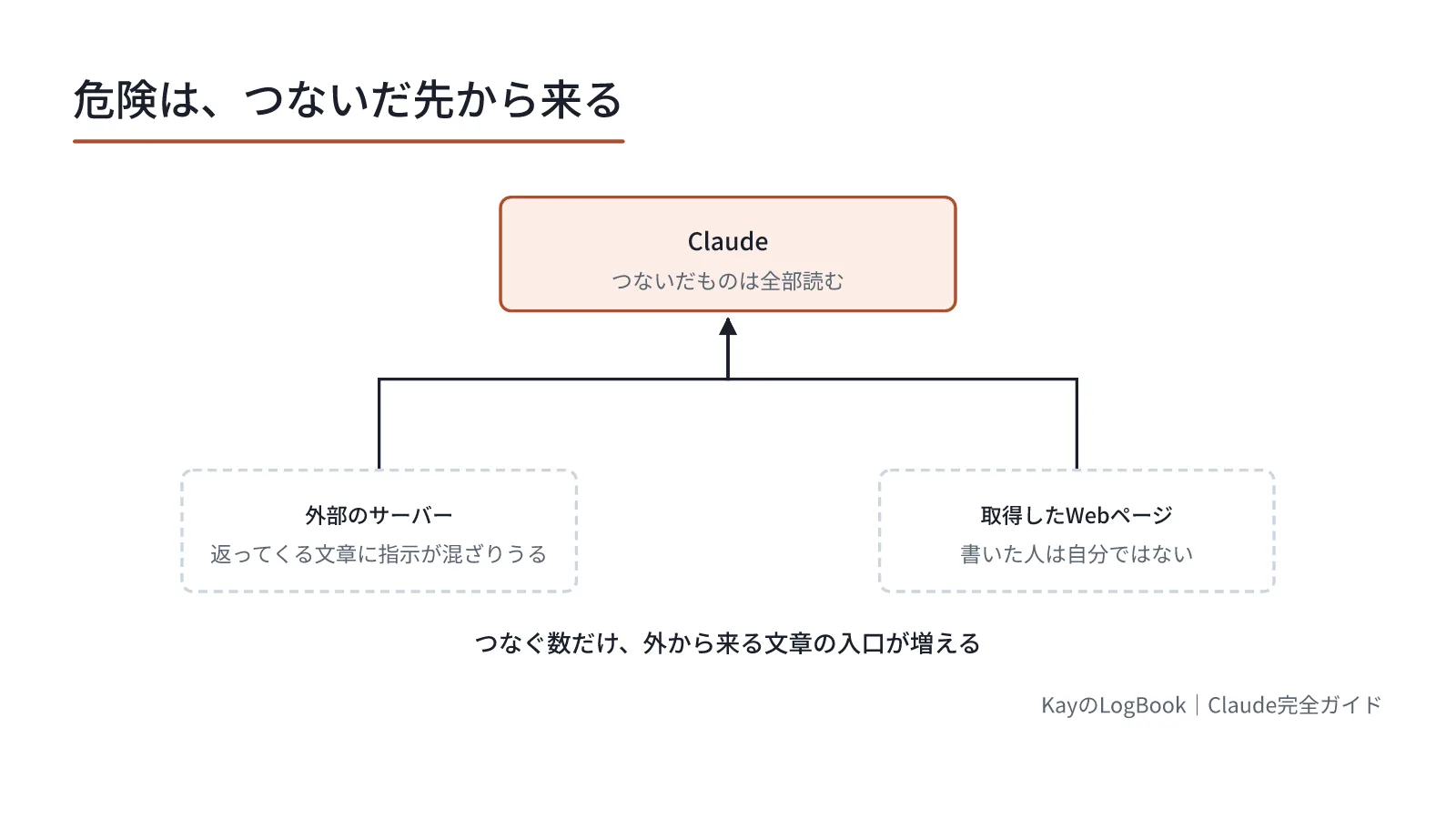 図1:つなぐ数だけ、外から来る文章の入口が増える つなぐ数だけ、外から来る文章の入口が増える