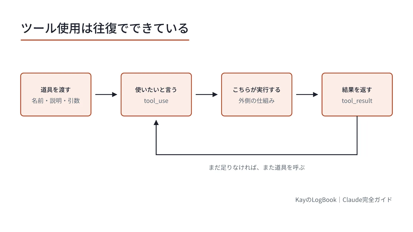 Claudeは道具を呼びたいと言うだけ。実行するのはこちら