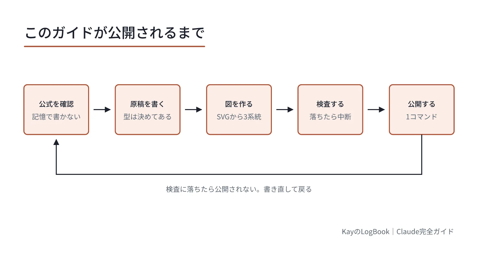 図1:検査に落ちたら公開されない 検査に落ちたら公開されない