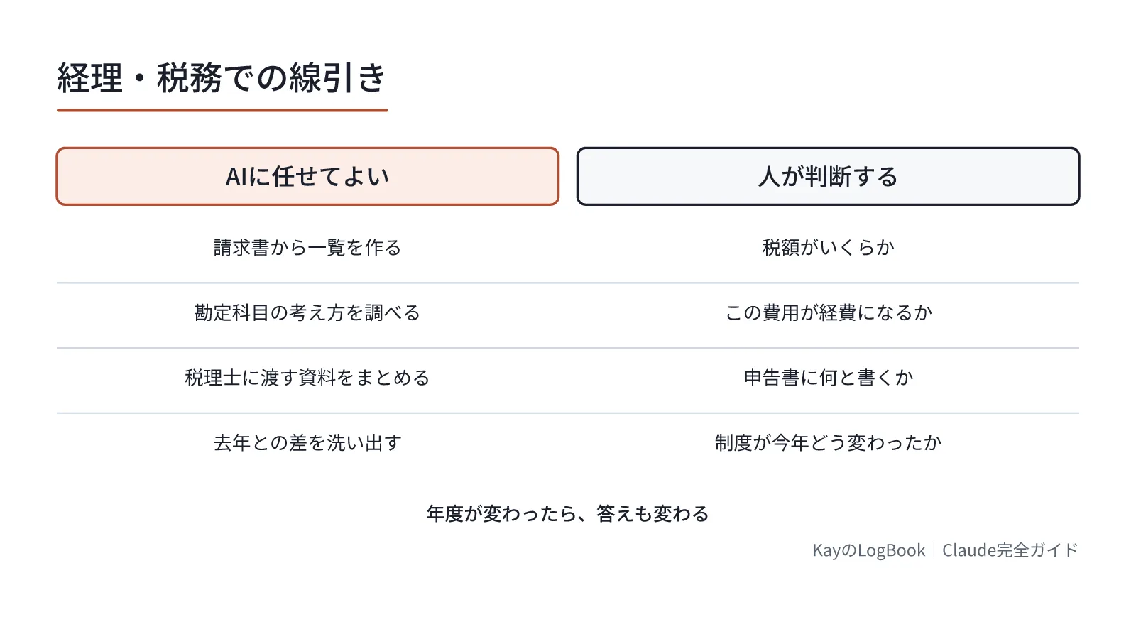 図1:年度が変わったら、答えも変わる 年度が変わったら、答えも変わる