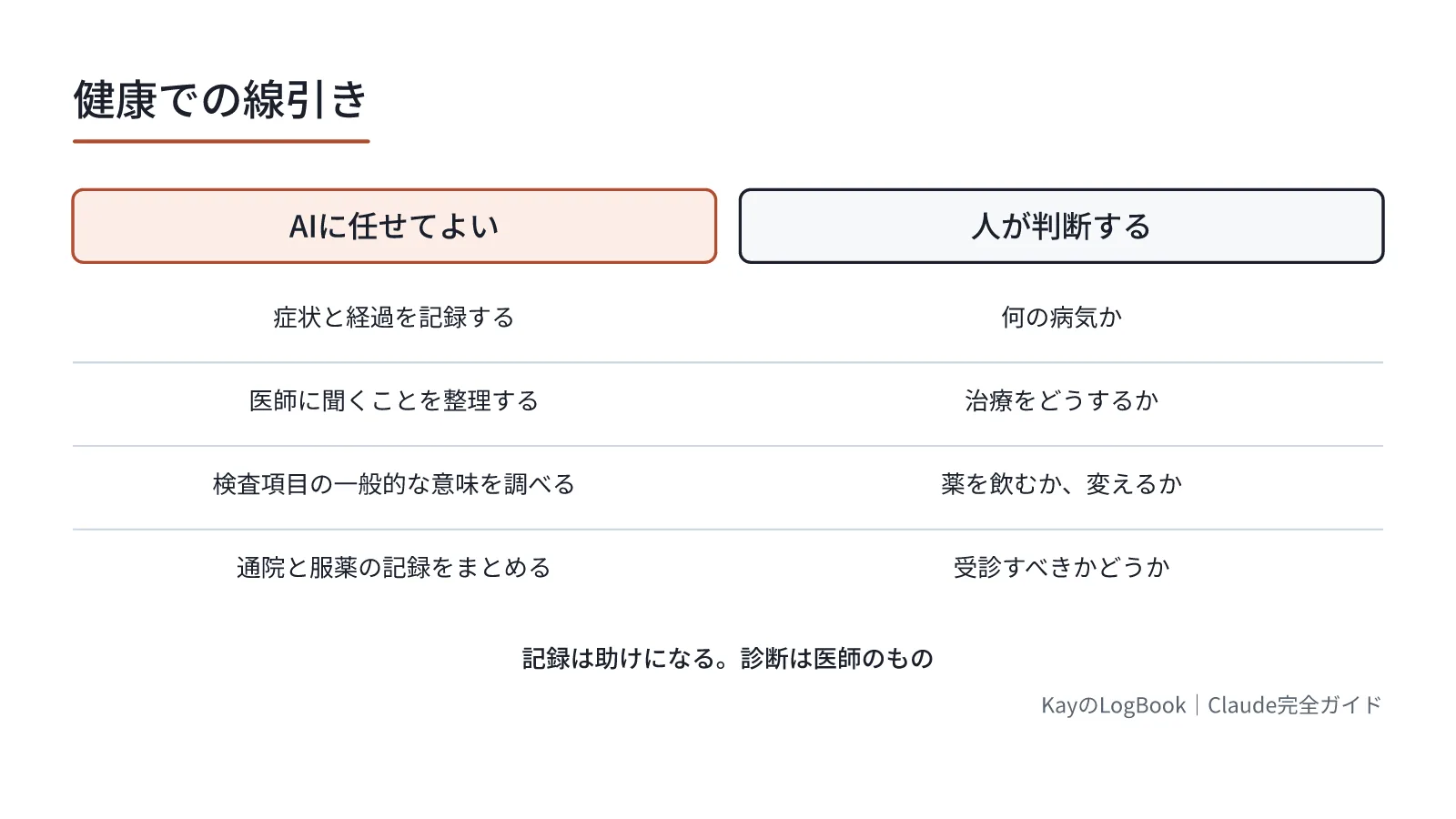 図1:記録は助けになる。診断は医師のもの 記録は助けになる。診断は医師のもの