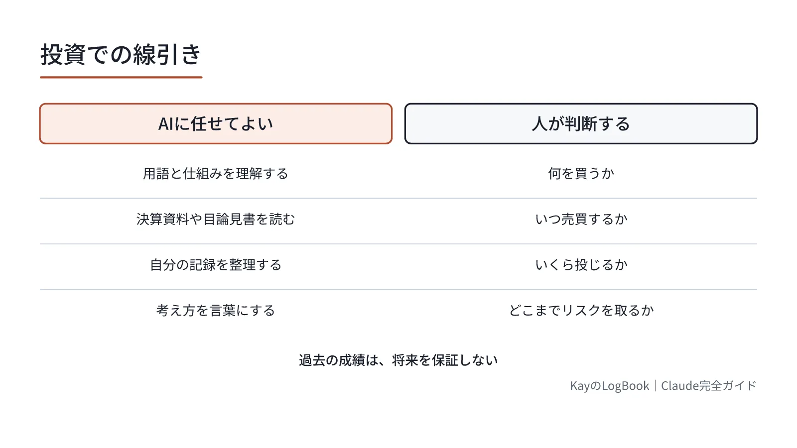 過去の成績は、将来を保証しない
