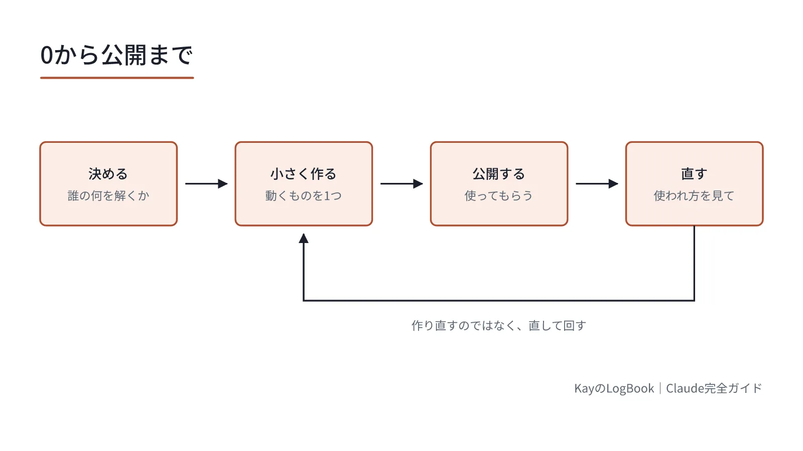 作り直すのではなく、直して回す