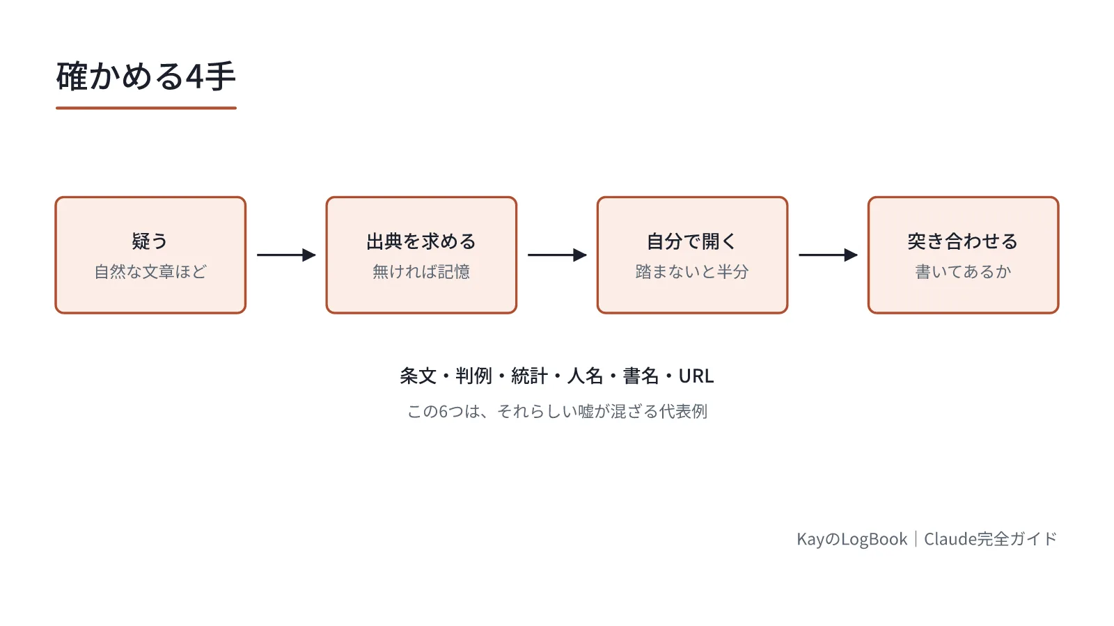 図1:この6つは、それらしい嘘が混ざる代表例 この6つは、それらしい嘘が混ざる代表例