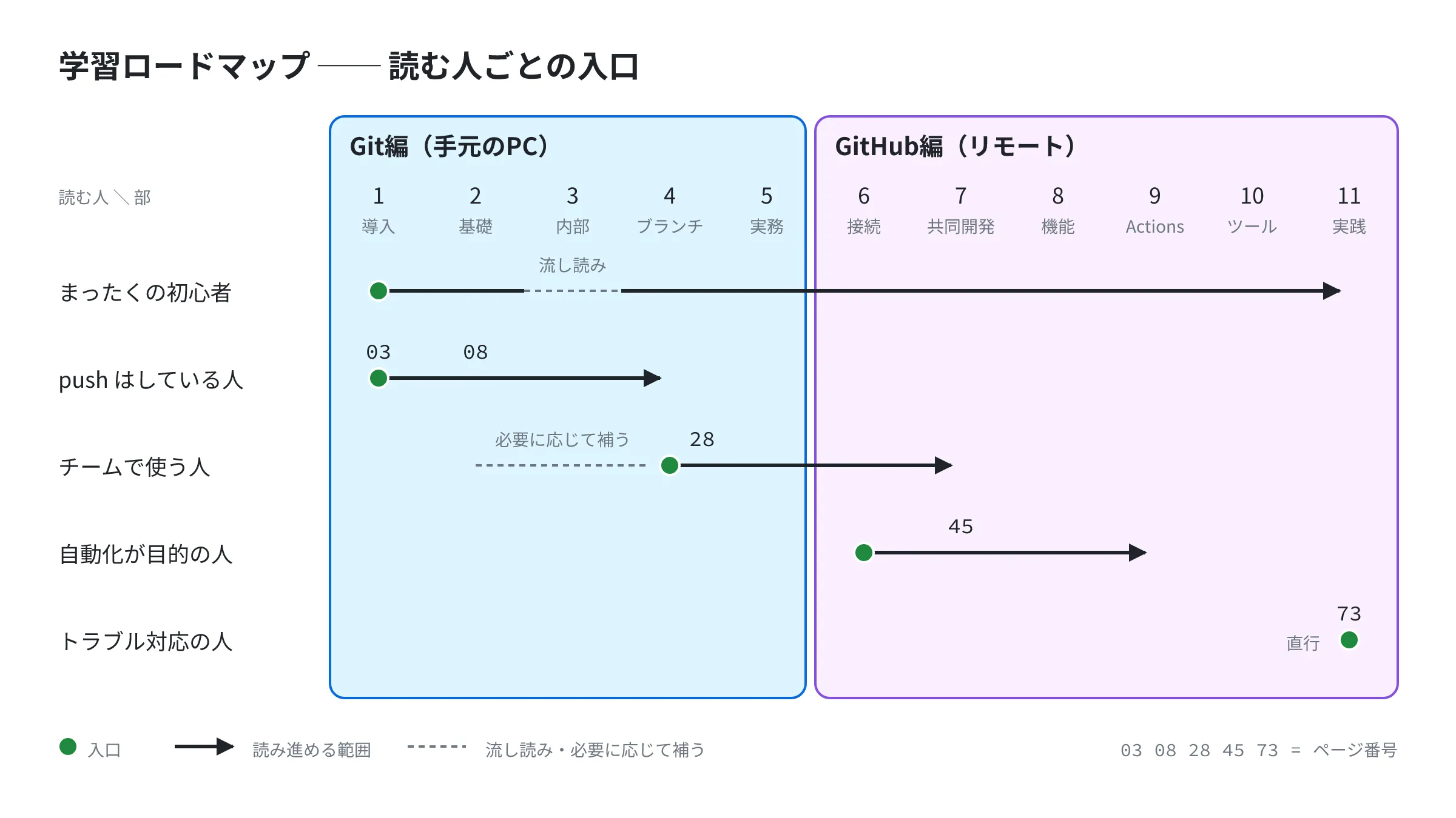 読む人の5つのタイプごとに、入口になる部と読み進める範囲を示した学習ロードマップ