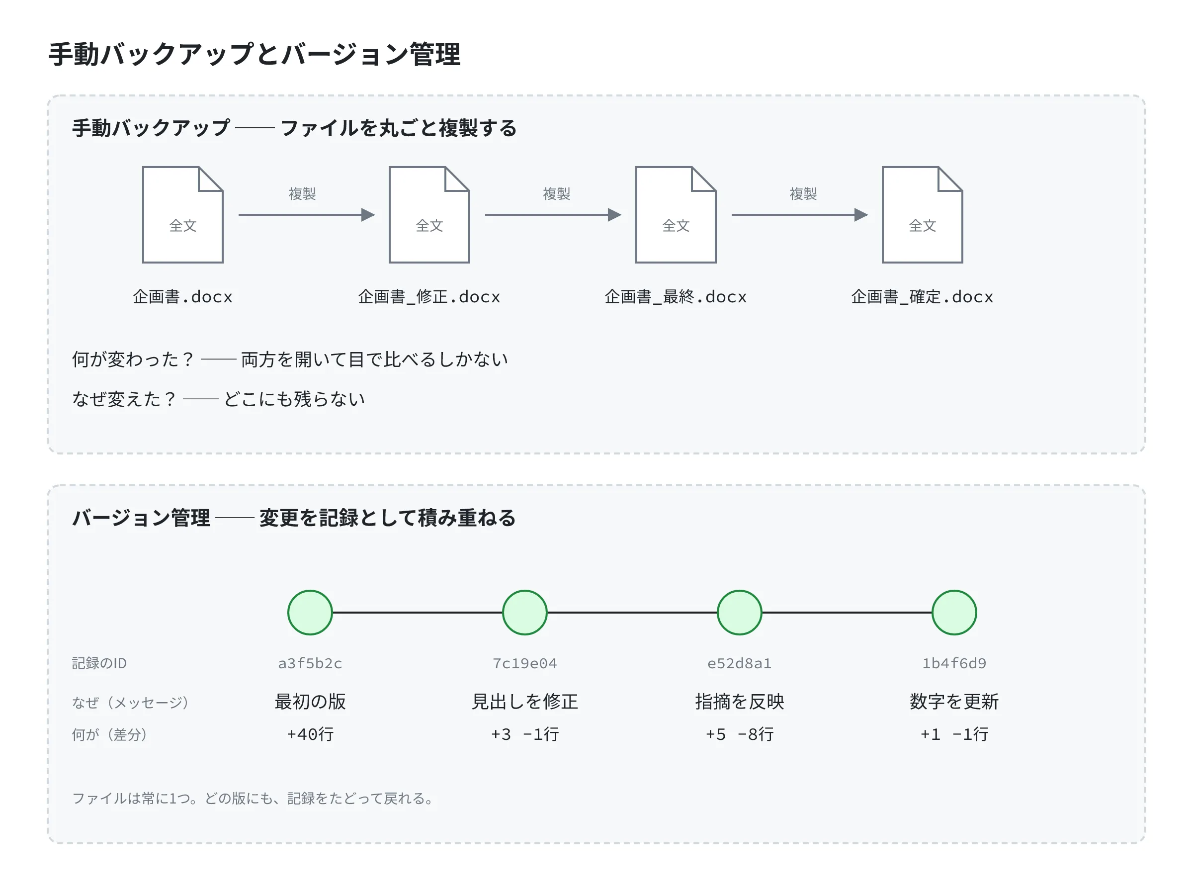 手動バックアップはファイルを丸ごと複製し、バージョン管理はファイルを1つに保ったまま変更を記録として積み重ねる 手動バックアップはファイルを丸ごと複製し、バージョン管理はファイルを1つに保ったまま変更を記録として積み重ねる