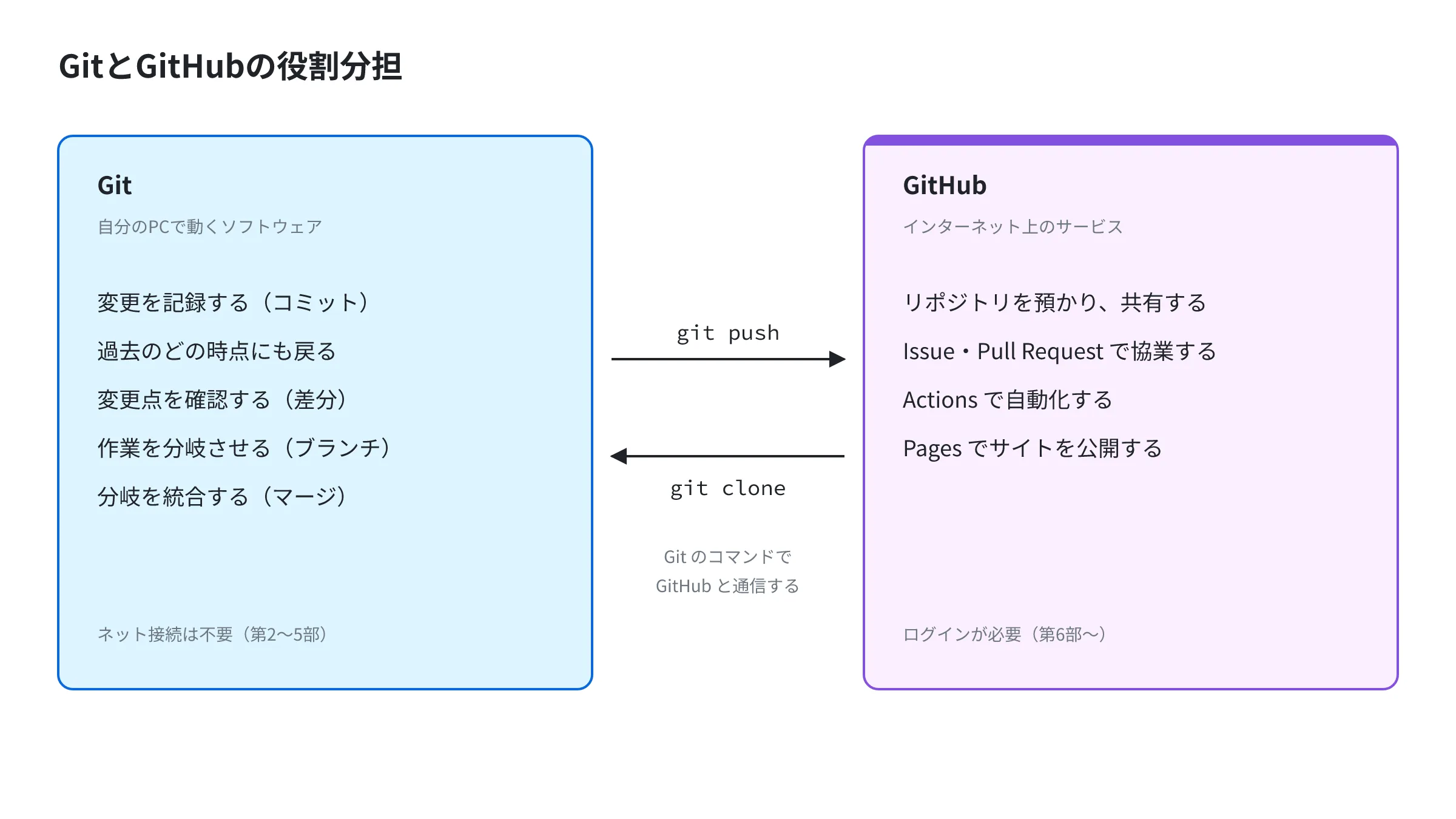 Git は自分のPCで動き、GitHub はインターネット上で動く。2つの間は git push と git clone でつながる Git は自分のPCで動き、GitHub はインターネット上で動く。2つの間は git push と git clone でつながる