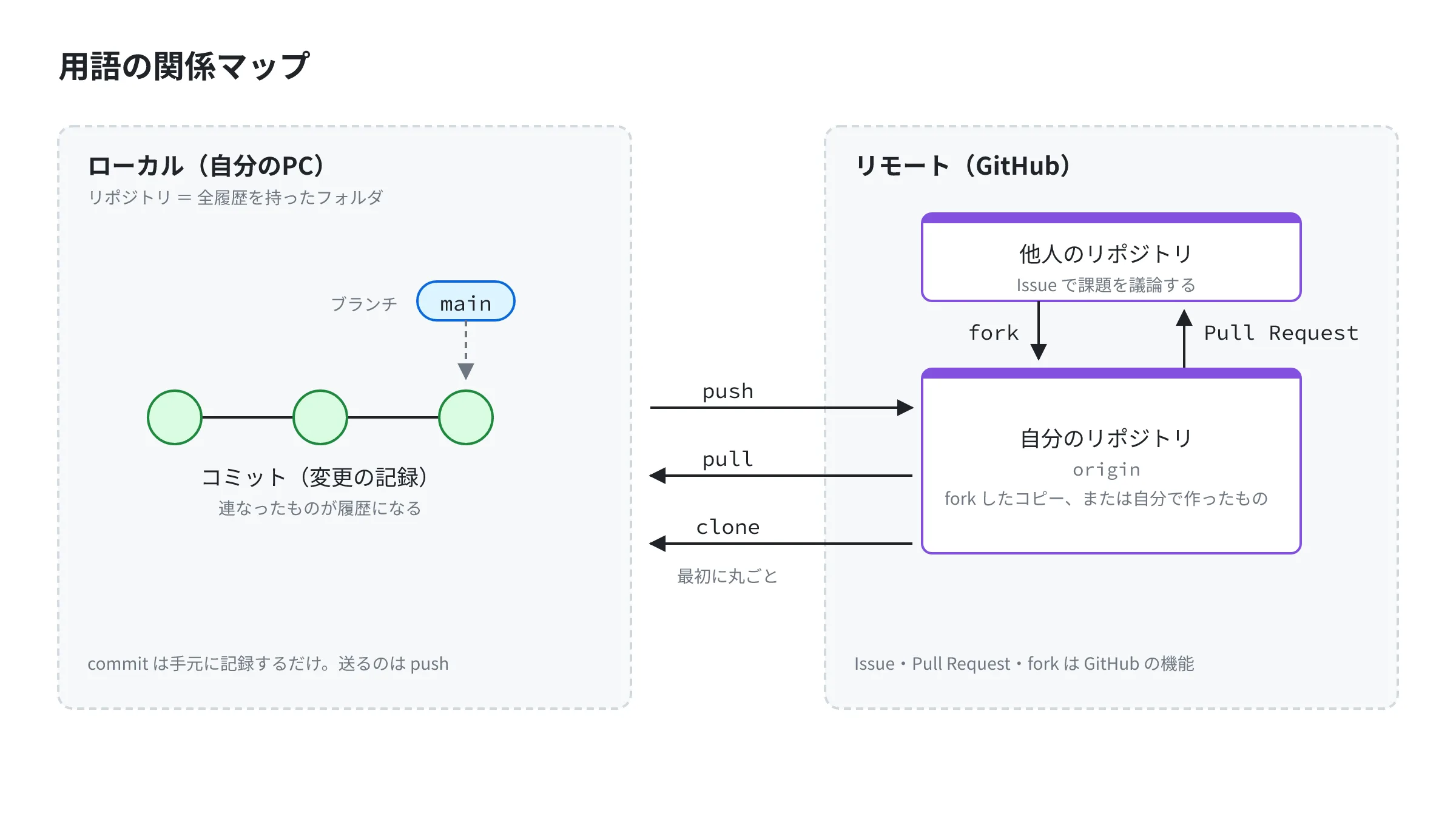 このページの用語が、手元のPC（ローカル）と GitHub（リモート）のどちらにあり、どうつながっているかを示した関係マップ
