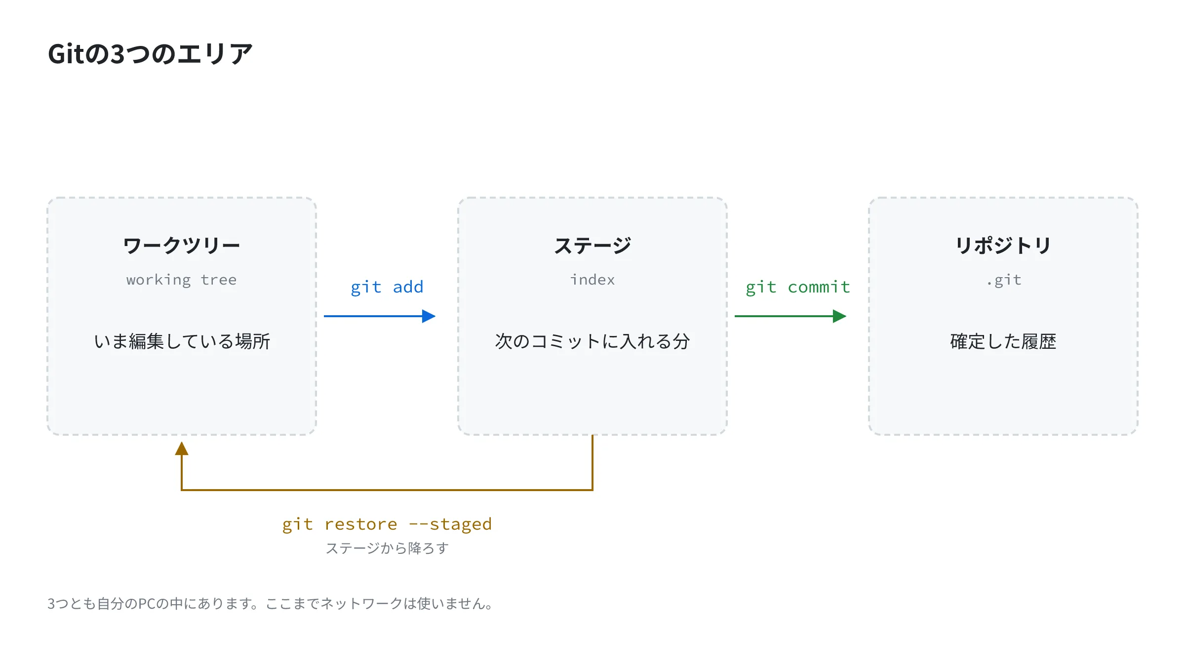 ワークツリー・ステージ・リポジトリの3つのエリアと、git add・git commit で進み、git restore --staged でステージから降ろす流れ