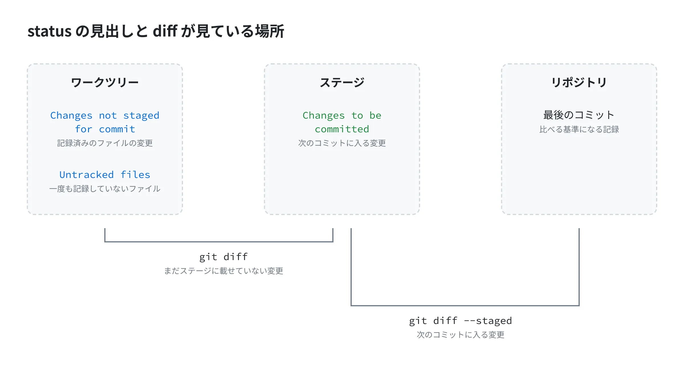 git status の3つの見出しが指すエリアと、git diff はワークツリーとステージ、git diff –staged はステージとリポジトリを比べることを示す図 git status の3つの見出しが指すエリアと、git diff はワークツリーとステージ、git diff --staged はステージとリポジトリを比べることを示す図