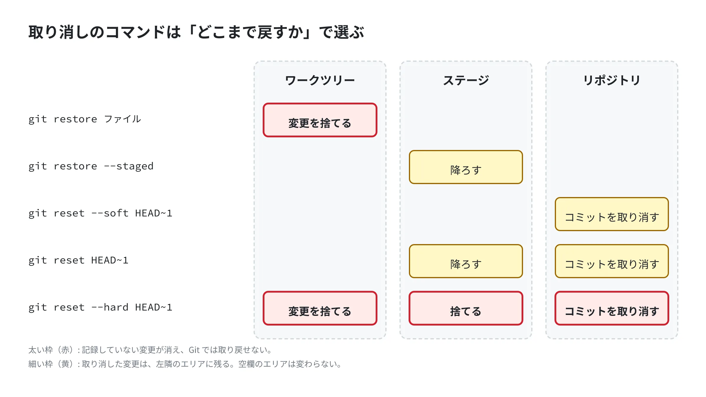 取り消しのコマンドと、それぞれが最後の記録の状態に戻すエリアの対応。git restore はワークツリー、git restore –staged はステージ、git reset –soft はリポジトリ、git reset はステージとリポジトリ、git reset –hard は3つすべてを戻す。ワークツリーを戻すものは記録していない変更を消す 取り消しのコマンドと、それぞれが最後の記録の状態に戻すエリアの対応。git restore はワークツリー、git restore --staged はステージ、git reset --soft はリポジトリ、git reset はステージとリポジトリ、git reset --hard は3つすべてを戻す。ワークツリーを戻すものは記録していない変更を消す