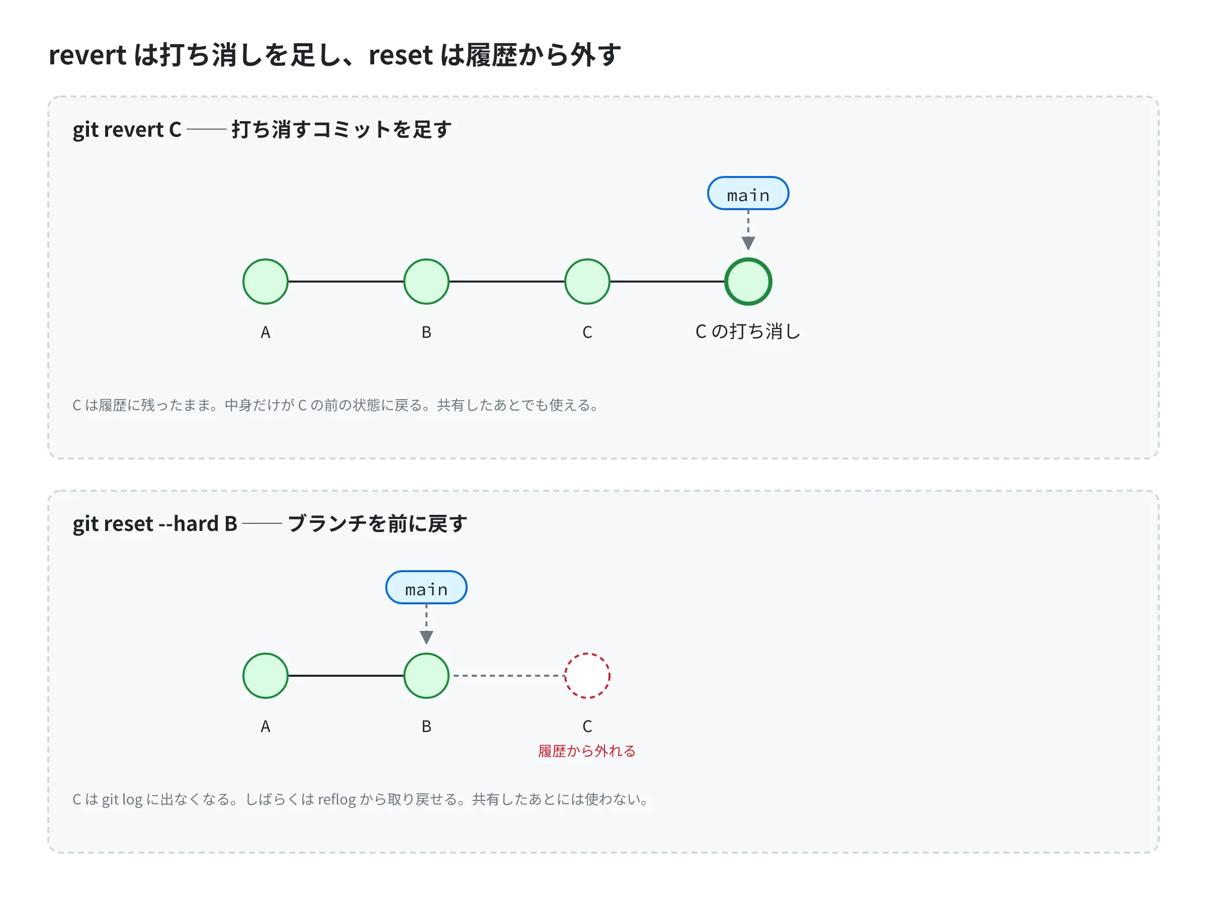 上段は git revert で、A・B・C の後ろに C を打ち消すコミットを足し、C は履歴に残る。下段は git reset –hard で、main を B に戻し、C が履歴から外れる 上段は git revert で、A・B・C の後ろに C を打ち消すコミットを足し、C は履歴に残る。下段は git reset --hard で、main を B に戻し、C が履歴から外れる